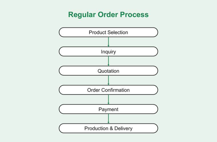 Regular-Order-Process
