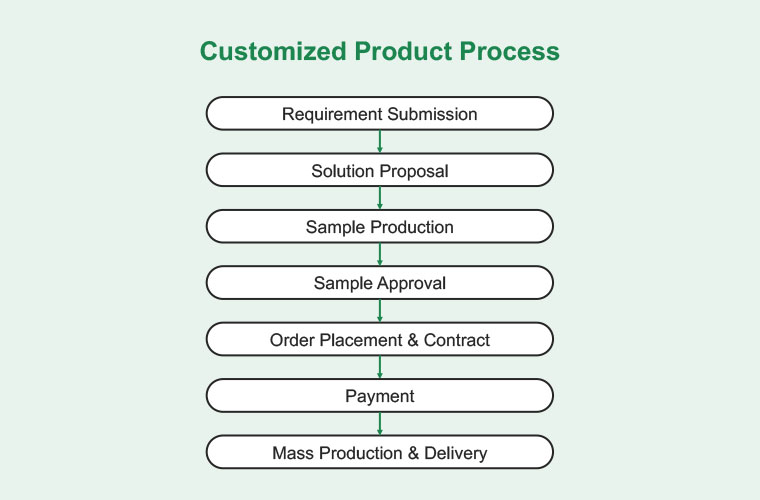 Customized-Product-Process